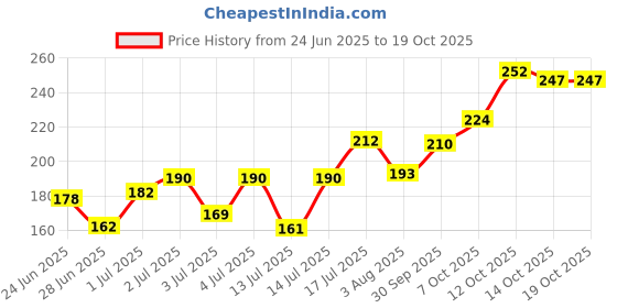 flipkart.com colors queen 2 in 1 Oil Control Highlighting Complex SPF-15 Compact Powder (01) Compact colors queen Price History Graph from 24 Jun 2025 to 17 Oct 2025