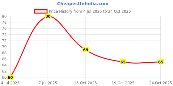 flipkart.com viratretail 2 in 1 Oral Care Dental Floss/Toothpick Cleaner Set for Clean Teeth, Fresh Breath and Healthy Gums (60 pc) viratretail Price History Graph from 4 Jul 2025 to 24 Oct 2025