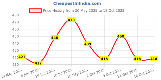 flipkart.com be cre8v 2-in-1 Pack Stem Electronic Brush Bots DIY Educational Robotics Activity Toy Kit be cre8v Price History Graph from 30 May 2025 to 17 Oct 2025