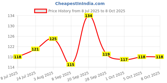 flipkart.com maauvtor 2 in 1 Peeler Julienne for Salad, Potato Peeler, Vegetable Fruit Slicer Shredder Y Shaped Peeler maauvtor Price History Graph from 8 Jul 2025 to 8 Oct 2025