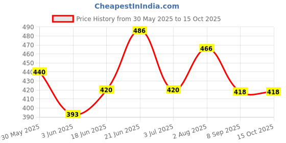 flipkart.com masoom 2 in 1 Piano and Xylophone Toy with 8 Colorful Keys for Toddlers and Kids masoom Price History Graph from 30 May 2025 to 13 Oct 2025