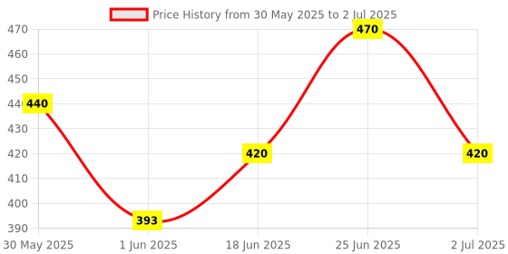 flipkart.com masoom 2 in 1 Piano and Xylophone Toy with 8 Colorful Keys for Toddlers and Kids MT 10 masoom Price History Graph from 30 May 2025 to 2 Jul 2025