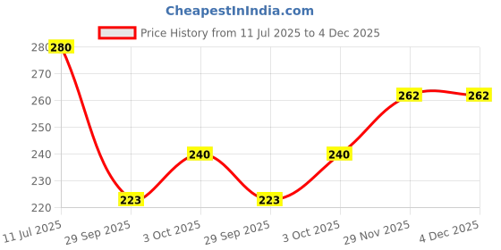 flipkart.com stylo 2 in 1 Piano Xylophone for Kids, Educational Musical Instruments for Babies, Toddlers Preschoolers, 5 Key Scales in Clear and Crisp Tones stylo Price History Graph from 11 Jul 2025 to 3 Dec 2025