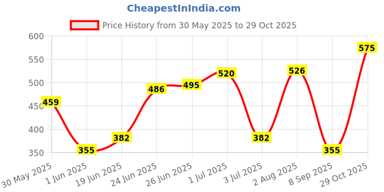 flipkart.com stylo 2 in 1 Piano Xylophone for Kids, Educational Musical Instruments for Babies, Toddlers Preschoolers, 8 Key Scales in Clear and Crisp Tones with Music Cards Songbook stylo Price History Graph from 30 May 2025 to 29 Oct 2025