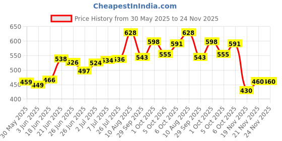flipkart.com prince toys 2 in 1 Piano Xylophone for Kids, Educational Musical Instruments Toyset for Babies, Toddlers Preschoolers, 8 Key Scales in Clear and Crisp Tones with Music Cards Songbook prince toys Price History Graph from 30 May 2025 to 24 Nov 2025