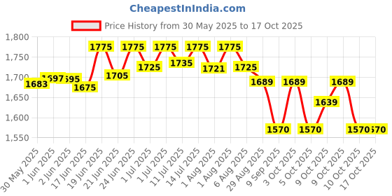 flipkart.com hoopa 2-in-1 Pillow | Infant Carrier | Breast Feeding pillow |Nursing pad Breastfeeding Pillow hoopa Price History Graph from 30 May 2025 to 16 Oct 2025