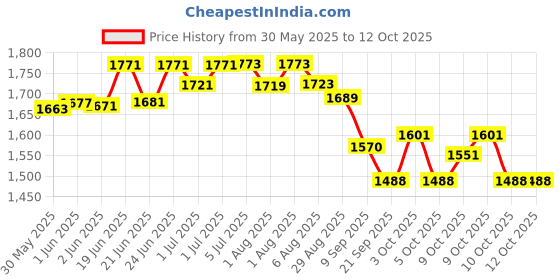 flipkart.com hoopa 2-in-1 Pillow | Infant Carrier | Breast Feeding pillow |Nursing pad Breastfeeding Pillow hoopa Price History Graph from 30 May 2025 to 12 Oct 2025