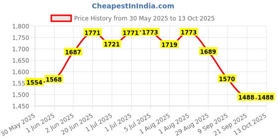 flipkart.com hoopa 2-in-1 Pillow | Infant Carrier | Breast Feeding pillow |Nursing pad Breastfeeding Pillow hoopa Price History Graph from 30 May 2025 to 13 Oct 2025
