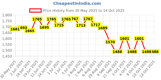 flipkart.com hoopa 2-in-1 Pillow | Infant Carrier | Breast Feeding pillow |Nursing pad Breastfeeding Pillow hoopa Price History Graph from 30 May 2025 to 13 Oct 2025
