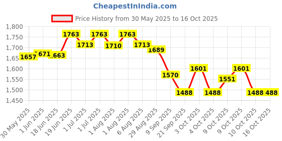flipkart.com hoopa 2-in-1 Pillow Turquoise blue | Infant Carrier |Nursing pad | Breastfeeding Pillow hoopa Price History Graph from 30 May 2025 to 15 Oct 2025