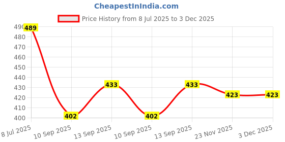 flipkart.com toyvala 2-in-1 Plastic Magic Mirror Cum Photo Frame with LED Light 6 inch Magical Photo Frame toyvala Price History Graph from 8 Jul 2025 to 2 Dec 2025