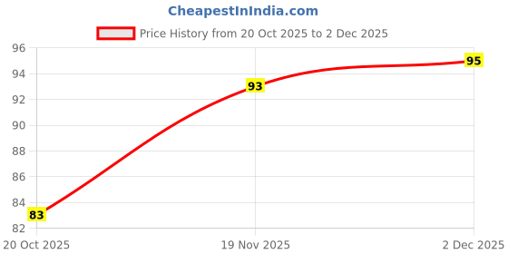 flipkart.com gubb 2 In 1 Plastic Tooth Picks And Interdental Brush 50 Pcs gubb Price History Graph from 20 Oct 2025 to 2 Dec 2025