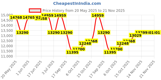 flipkart.com baybee 2 in 1 Playpen for Kids Indoor & Outdoor Activity Playards for Baby - 16 Panels baybee Price History Graph from 20 May 2025 to 20 Nov 2025