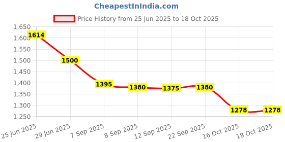 flipkart.com chefman 2-in-1 Portable Barbecue Grill for Home, Camping & Outdoor Cooking, Charcoal & Electric Tandoor chefman Price History Graph from 25 Jun 2025 to 18 Oct 2025