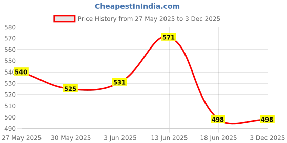 flipkart.com ox craft 2 in 1 Portable Cooking Kitchen Play Set Pretend Play Food Party Role Toy for Boys Girls ox craft Price History Graph from 27 May 2025 to 3 Dec 2025
