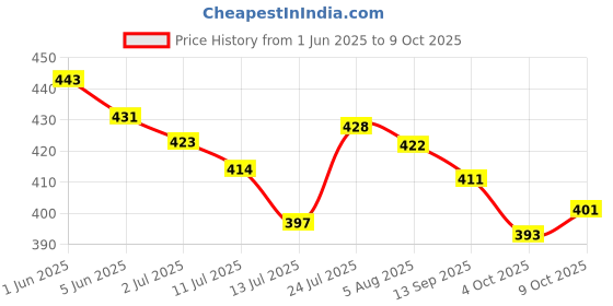 flipkart.com gns pets 2-in-1 Portable Dog Food & Water Bottle with Collapsible Bow Travel Pet Feeder Plastic Pet Bowl & Bottle gns pets Price History Graph from 1 Jun 2025 to 9 Oct 2025