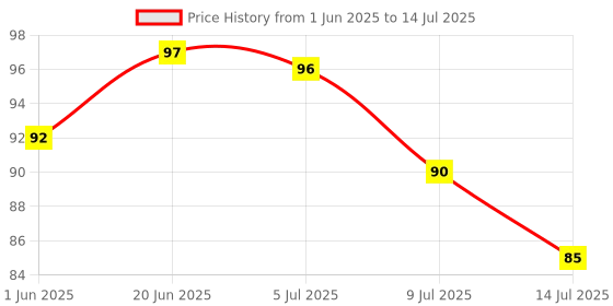 flipkart.com krishva 2-in-1 Portable Soap Dish & Soap Dispenser with Roller and Drain Holes krishva Price History Graph from 1 Jun 2025 to 14 Jul 2025