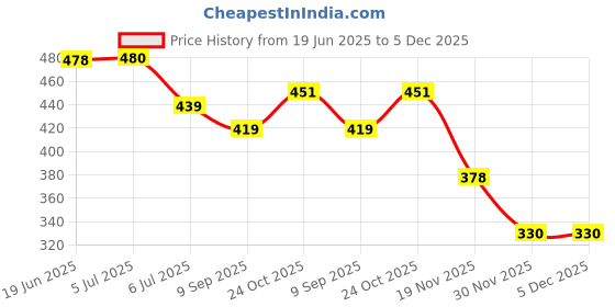 flipkart.com z-rehab 2 in 1 Postpartum Recovery Belly Wrap Waist/Pelvis Belt Postnatal Shapewear Abdominal Belt z-rehab Price History Graph from 19 Jun 2025 to 5 Dec 2025
