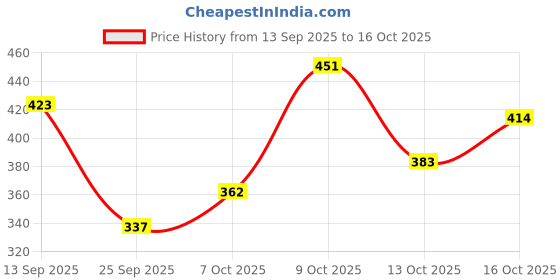 flipkart.com justifit 2 in 1 Postpartum Support Recovery Belly Wrap Waist Pelvis Belt Back Abdominal Belt justifit Price History Graph from 13 Sep 2025 to 13 Oct 2025