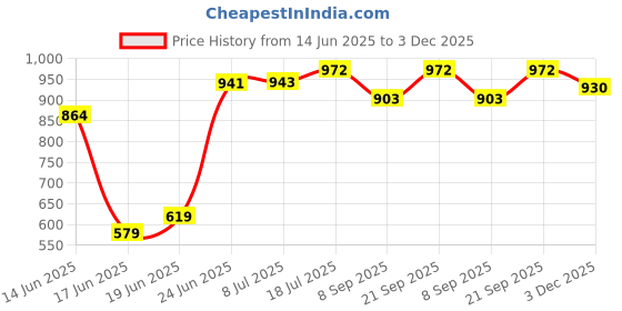 flipkart.com santoz 2 in 1 Potty Trainer Seat with Detachable Potty Bowl Potty Seat santoz Price History Graph from 14 Jun 2025 to 3 Dec 2025
