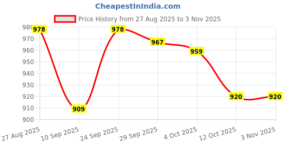 flipkart.com chaps 2 in 1 Potty Trainer Seat with Detachable Potty Bowl Potty Seat chaps Price History Graph from 27 Aug 2025 to 1 Nov 2025