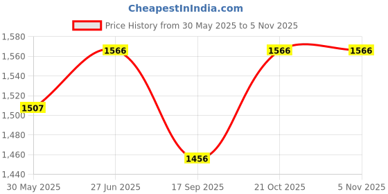 flipkart.com tgopit 2 in 1 Potty Training Plastic Seat for 1 + Year Child, Potty Trainer Potty Seat tgopit Price History Graph from 30 May 2025 to 3 Nov 2025