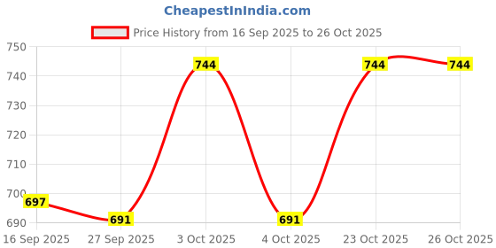flipkart.com tarak 2 IN 1 Propeller Flight Adventures Building Blocks, (241pc) tarak Price History Graph from 16 Sep 2025 to 26 Oct 2025