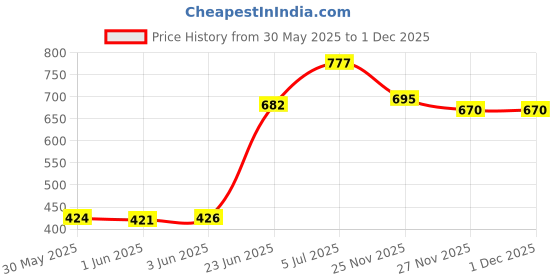 flipkart.com nabhya 2 In 1 Rabbit Face Toilet Trainer Baby Potty Seat Cum Baby Seat Face with Removable Bowl & Closing Lid Potty Seat nabhya Price History Graph from 30 May 2025 to 1 Dec 2025