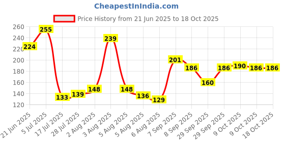 flipkart.com safartraders 2 In 1 rainbow Flawless Eyebrow Remover and Pain less Hair epilator, Men & Women safartraders Price History Graph from 21 Jun 2025 to 18 Oct 2025