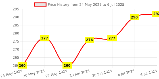 flipkart.com grt creatives 2-in-1 Rechargeable Bicycle Horn Light (3 modes) and horn LED Front Light RED LED Front Light grt creatives Price History Graph from 24 May 2025 to 6 Jul 2025