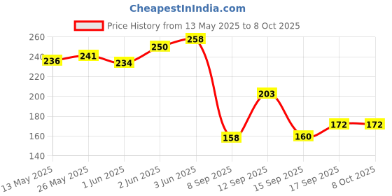 flipkart.com gymisa 2-in-1 Rechargeable Cycle Light (3 Modes) And Cycle Horn Rechargeable Waterproof LED Front Light gymisa Price History Graph from 13 May 2025 to 8 Oct 2025