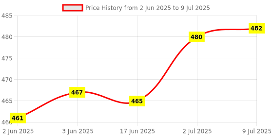 flipkart.com idoleshop 2 IN 1 Rechargeable Dual Mode Powerful Long-Range Torch with Backlight 8 hrs Torch Emergency Light idoleshop Price History Graph from 2 Jun 2025 to 9 Jul 2025
