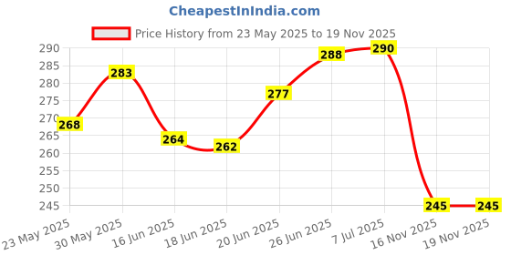 flipkart.com zordik 2-in-1 Rechargeable led Cycle Light- 3 Modes(Light and Horn Both), Waterproof LED Front Light zordik Price History Graph from 23 May 2025 to 18 Nov 2025