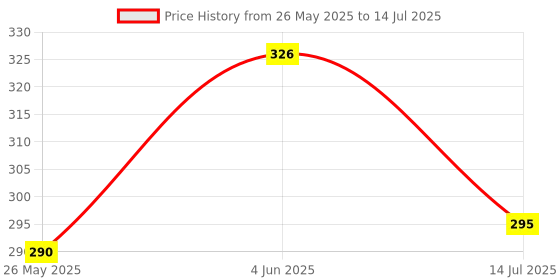 flipkart.com aubade 2 in 1 Rechargeable LED Flashlights, 3 Modes, Waterproof Flashlights Torch aubade Price History Graph from 26 May 2025 to 14 Jul 2025