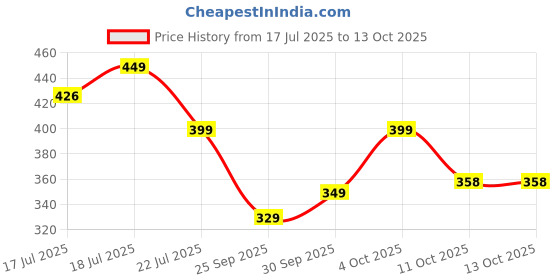 flipkart.com mr.light 2-In-1 Rechargeable Pocket Flashlight With Sidelamp|Micro USB|Tiny Gift|MRGD002 Torch mr.light Price History Graph from 17 Jul 2025 to 13 Oct 2025