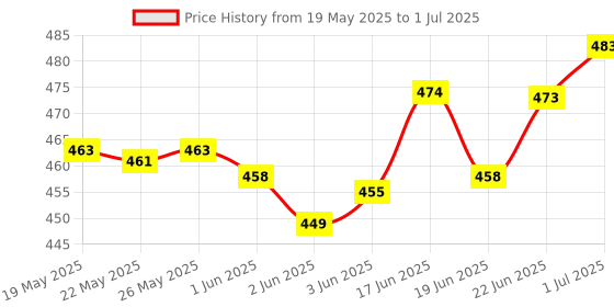flipkart.com idoleshop 2 IN 1 Rechargeable Waterproof Dual Mode Long Range to 1 KM Flashlight 3000mAh 8 hrs Torch Emergency Light idoleshop Price History Graph from 19 May 2025 to 1 Jul 2025