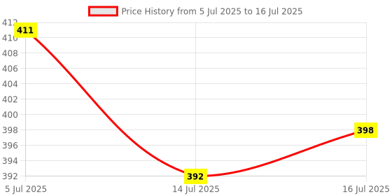 flipkart.com dazzel flex 2 IN 1 Rechargeable Waterproof Dual Mode Powerful Long-Range to 1 KM Flashlight Torch dazzel flex Price History Graph from 5 Jul 2025 to 16 Jul 2025