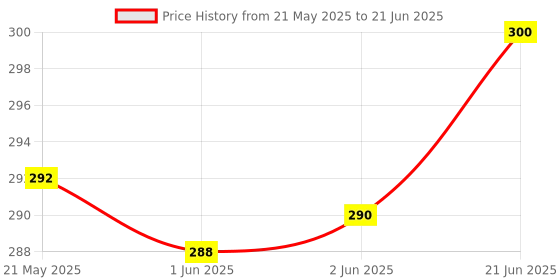 flipkart.com hk toys 2 in 1 Ring Toss Game | Shape Sorter Color Recognition Aim and Strike Game hk toys Price History Graph from 21 May 2025 to 21 Jun 2025