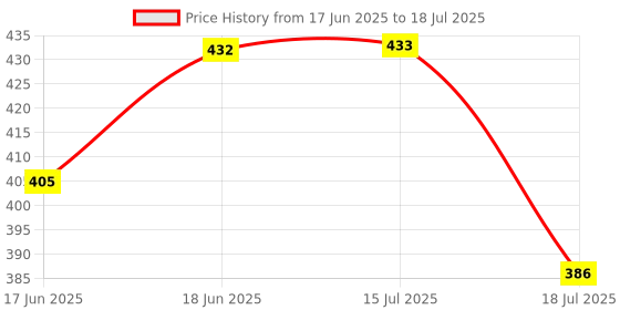 flipkart.com gvp toys 2 in 1 Robot Car Toy with 3D Light and Music Transformer Robot Car for Boy Kids gvp toys Price History Graph from 17 Jun 2025 to 15 Jul 2025