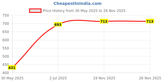 flipkart.com nabhya 2 In 1 Robot Style Toilet Trainer Baby Potty Seat Cum Baby Seat Face with Removable Bowl & Closing Lid Potty Seat nabhya Price History Graph from 30 May 2025 to 26 Nov 2025