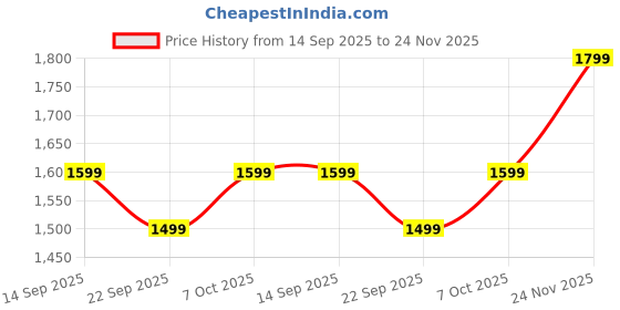flipkart.com little olive 2-in-1 Scooter with LED Wheels, Adjustable Handle, Rear Brake, Foldable Seat little olive Price History Graph from 14 Sep 2025 to 24 Nov 2025