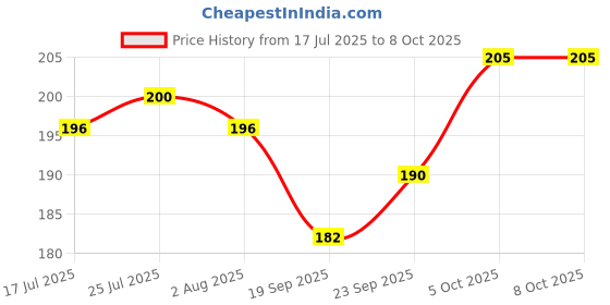 flipkart.com eopzo 2 in 1 Scrape Floor Scrubbing Brush with Long Handle | Tile Cleaner Broom Brush Microfibre Wet and Dry Brush eopzo Price History Graph from 17 Jul 2025 to 8 Oct 2025