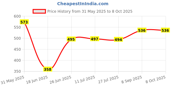 flipkart.com alpyog 2 in 1 Sigle Layer Egg Omelet Boiler Automatic Shut Off Electric Boiler Steamer Non Stick Frying Pan - ORANGE Egg Cooker alpyog Price History Graph from 31 May 2025 to 8 Oct 2025