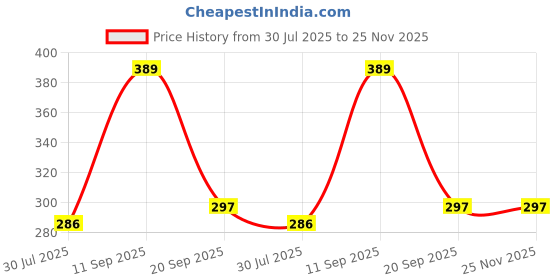 flipkart.com baybee 2 in 1 Silicone Baby Feeding Bottle & Nipple Cleaner Brush Easy Grip 360degree baybee Price History Graph from 30 Jul 2025 to 24 Nov 2025