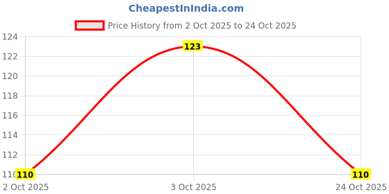 flipkart.com kira 2 In 1 Silicone Face Mask Brush & Facial Cleansing Brush For Women kira Price History Graph from 2 Oct 2025 to 24 Oct 2025