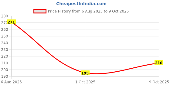 flipkart.com essensi 2-in-1 Silicone Sipper Cup for Babies- Straw Lid, BPA-Free, Easy to Clean essensi Price History Graph from 6 Aug 2025 to 9 Oct 2025