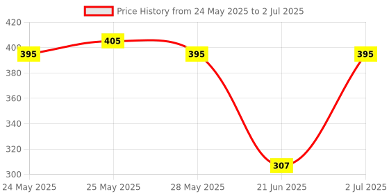 flipkart.com dinostrit 2 in 1 Single Layer Egg Boiler Steamer Cooker Capacity of 7 Eggs | Egg Boiling Non-Stick Steamer and Egg Frying Pan Machine in Multicolor SINGLE LAYER EGG BOILER Egg Cooker (Multicolor, 7 Eggs) Egg Cooker (6 Eggs) Egg Cooker dinostrit Price History Graph from 24 May 2025 to 2 Jul 2025