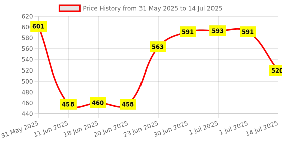 flipkart.com bhagat 2 in 1 Single Layer Egg Boiler Steamer Cooker with Handle Egg Cooker bhagat Price History Graph from 31 May 2025 to 14 Jul 2025