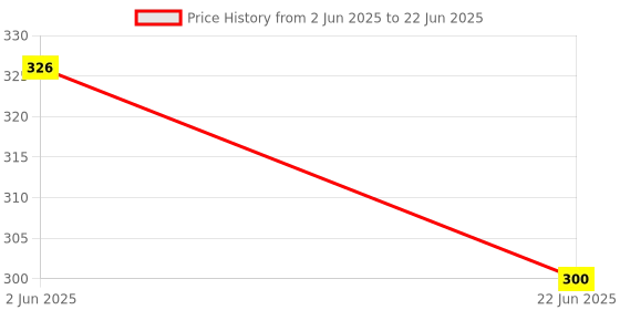 flipkart.com jayaansh traders 2 in 1 Slate & Writing Board With Marker & Chowk ( White ) jayaansh traders Price History Graph from 2 Jun 2025 to 22 Jun 2025