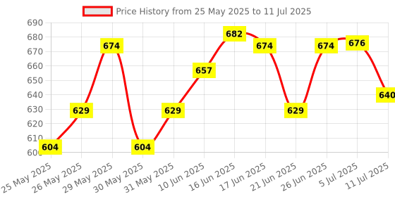 flipkart.com clapjoy 2 in 1 Sling Puck , Fastest Finger First Party & Fun Board Game clapjoy Price History Graph from 25 May 2025 to 11 Jul 2025